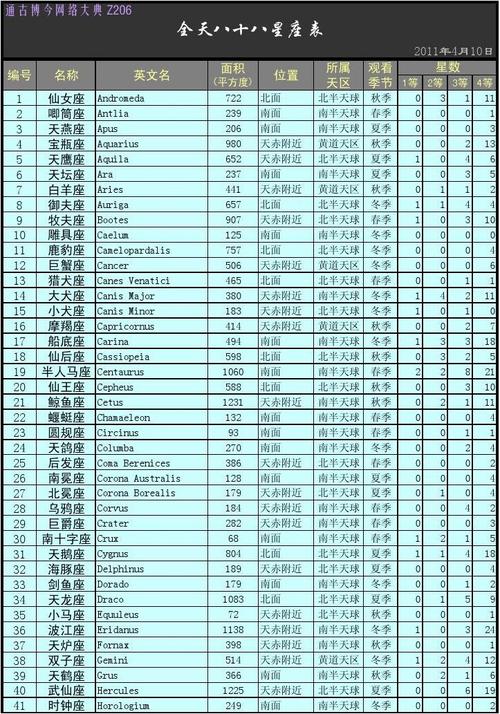 88个星座的名字叫什么（88个星座名称）