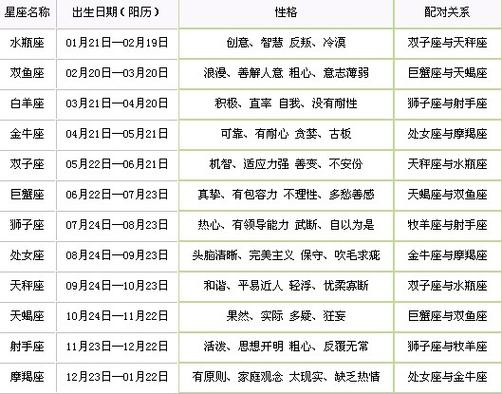 星座的名字是怎么来的（星座名字来源）